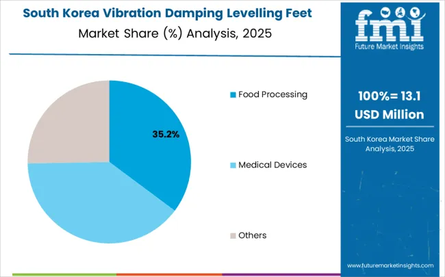 Vibration Damping Levelling Feet Market South Korea Market Share Analysis By Application