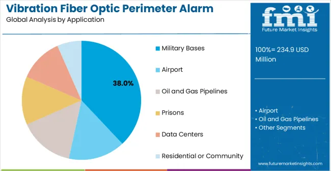 Vibration Fiber Optic Perimeter Alarm System Market Analysis By Application
