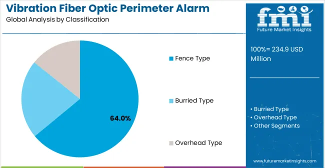 Vibration Fiber Optic Perimeter Alarm System Market Analysis By Classification