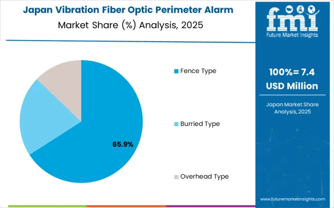 Vibration Fiber Optic Perimeter Alarm System Market Japan Market Share Analysis By Classification