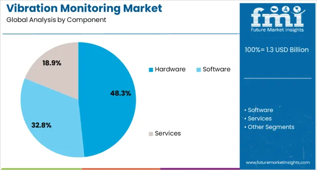 Vibration Monitoring Market Analysis By Component