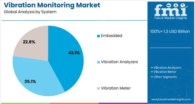Vibration Monitoring Market Analysis By System