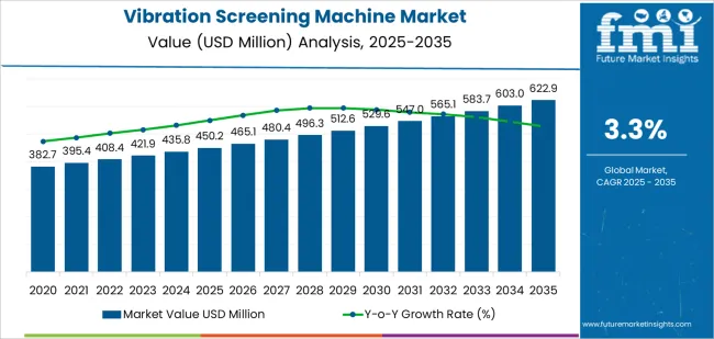 Vibration Screening Machine Market Market Value Analysis Vibration Screening Machine Market Market Value Analysis