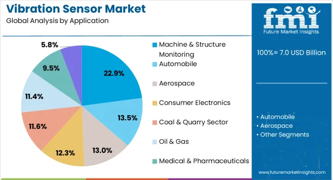 Vibration Sensor Market Analysis By Application