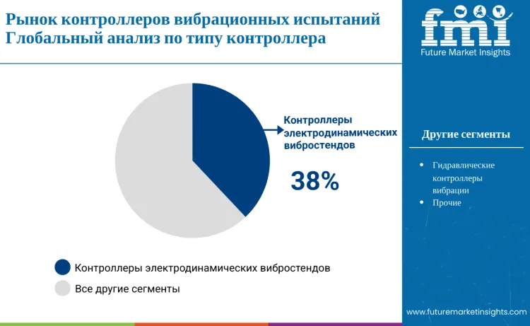 Vibration Test Controller Market By Controller Type Ru