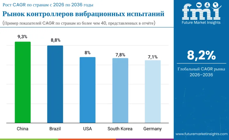 Vibration Test Controller Market By Country Ru