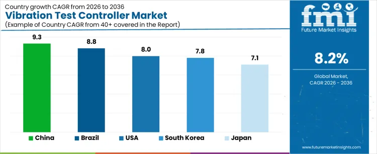 Vibration Test Controller Market Cagr Analysis By Country