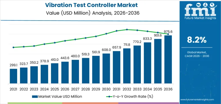Vibration Test Controller Market Market Value Analysis