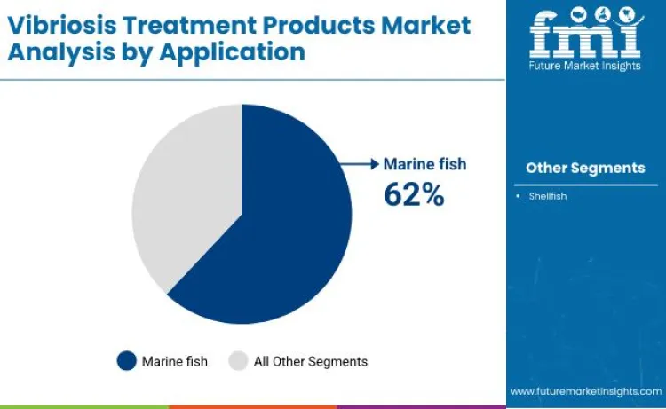 Vibriosis Treatment Products Market By Application