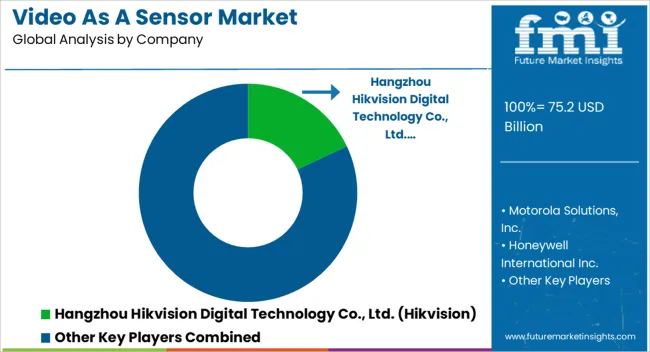 Video As A Sensor Market Analysis By Company