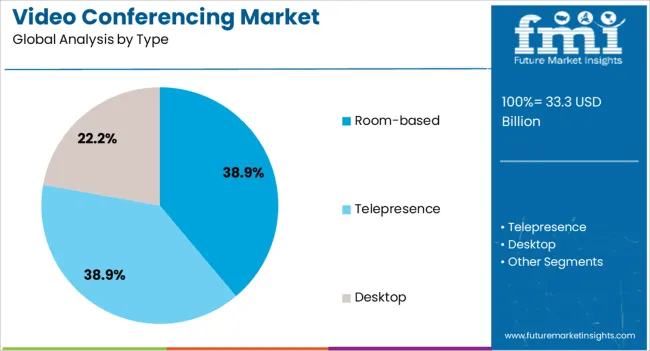 Video Conferencing Market Analysis By Type