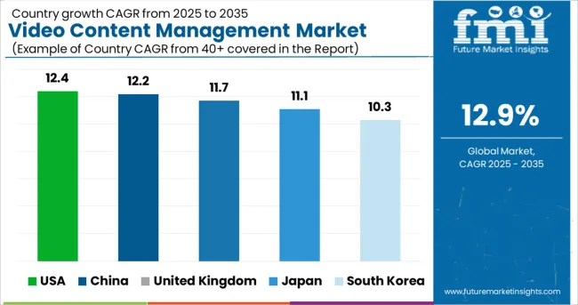 Video Content Management Market Cagr Analysis By Country