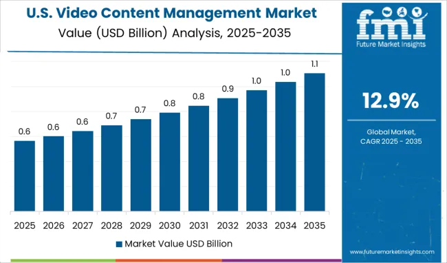 Video Content Management Market Country Value Analysis