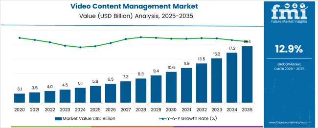 Video Content Management Market Market Value Analysis
