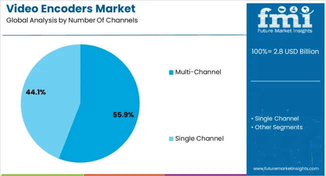 Video Encoders Market Analysis By Number Of Channels