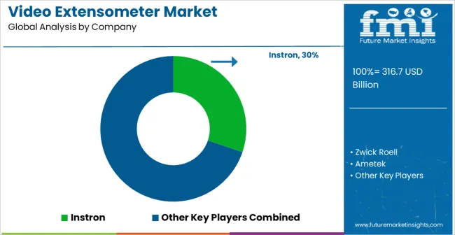Video Extensometer Market Analysis By Company Video Extensometer Market Analysis By Company