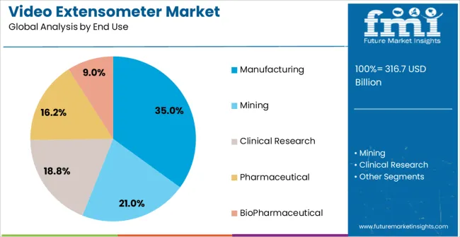 Video Extensometer Market Analysis By End Use Video Extensometer Market Analysis By End Use
