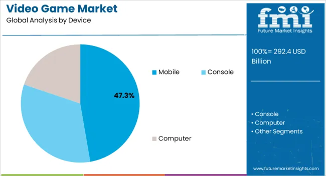 Video Game Market Analysis By Device Video Game Market Analysis By Device