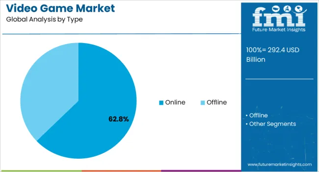 Video Game Market Analysis By Type Video Game Market Analysis By Type