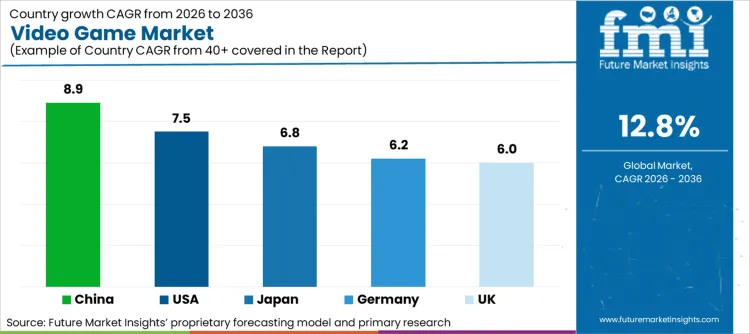 Video Game Market Cagr Analysis By Country