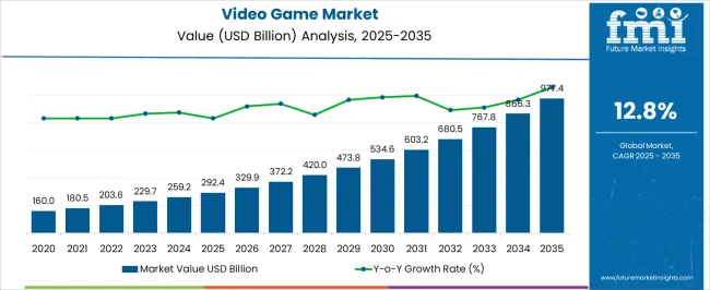 Video Game Market Market Value Analysis Video Game Market Market Value Analysis