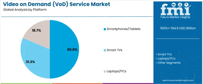 Video On Demand (vod) Service Market Analysis By Platform