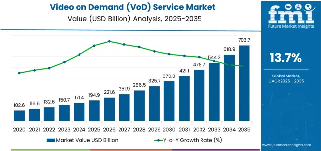 Video On Demand (vod) Service Market Market Value Analysis