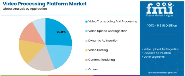 Video Processing Platform Market Analysis By Application