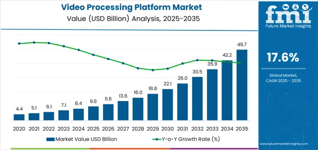 Video Processing Platform Market Market Value Analysis