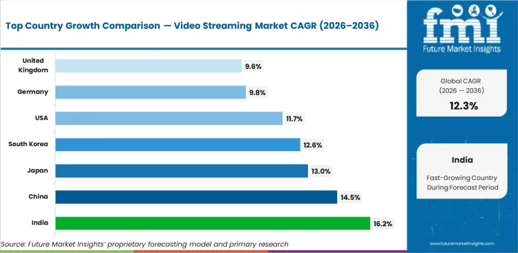 Video Streaming Market Cagr Analysis By Country
