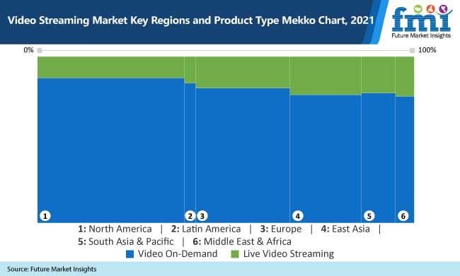 Video Streaming Market