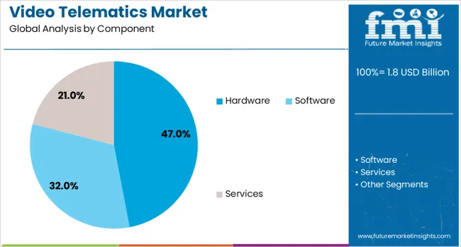 Video Telematics Market Analysis By Component