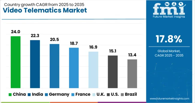 Video Telematics Market Cagr Analysis By Country
