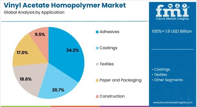 Vinyl Acetate Homopolymer Market Analysis By Application