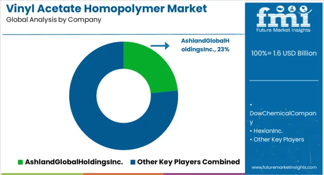 Vinyl Acetate Homopolymer Market Analysis By Company