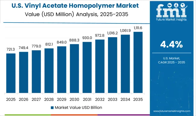 Vinyl Acetate Homopolymer Market Country Value Analysis