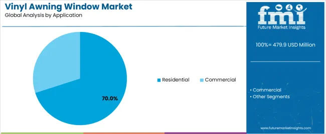 Vinyl Awning Window Market Analysis By Application