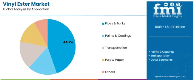 Vinyl Ester Market Analysis By Application
