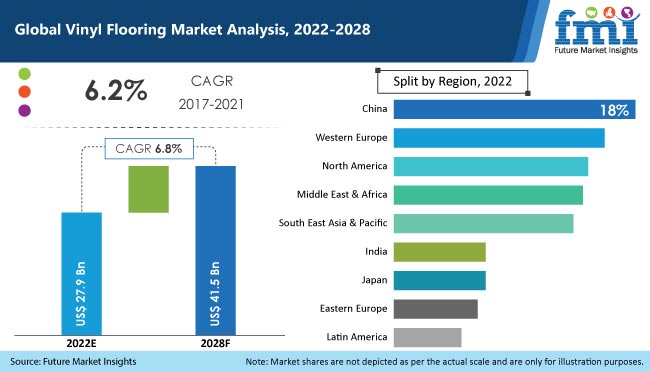 Vinyl Flooring Market Size Projected to total US$ 41,578.70 Mn by 2028 – Future Market Insights - Digital