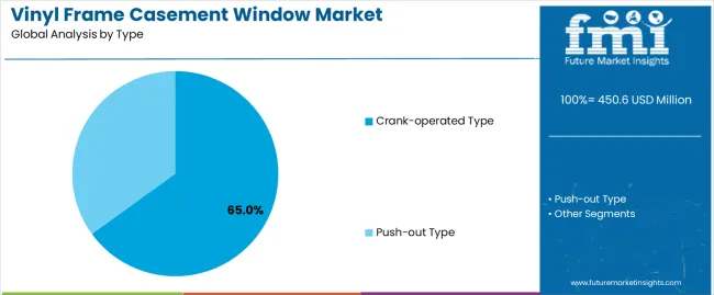 Vinyl Frame Casement Window Market Analysis By Type Vinyl Frame Casement Window Market Analysis By Type