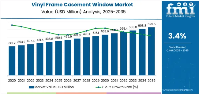 Vinyl Frame Casement Window Market Market Value Analysis Vinyl Frame Casement Window Market Market Value Analysis