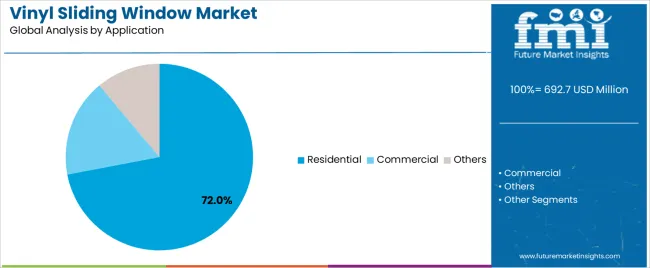Vinyl Sliding Window Market Analysis By Application