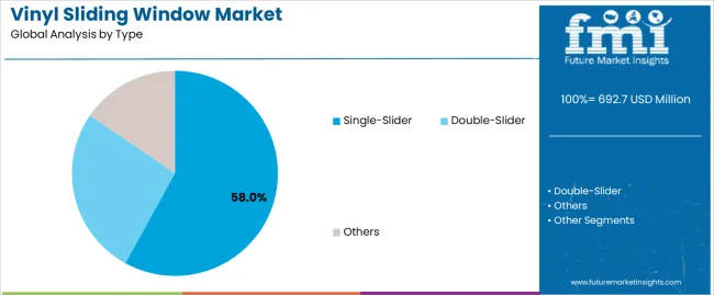 Vinyl Sliding Window Market Analysis By Type