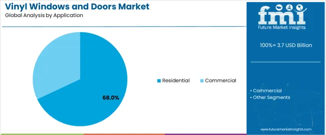Vinyl Windows And Doors Market Analysis By Application Vinyl Windows And Doors Market Analysis By Application