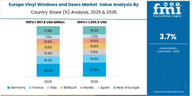 Vinyl Windows And Doors Market Europe Country Market Share Analysis, 2025 & 2035 Vinyl Windows And Doors Market Europe Country Market Share Analysis, 2025 & 2035