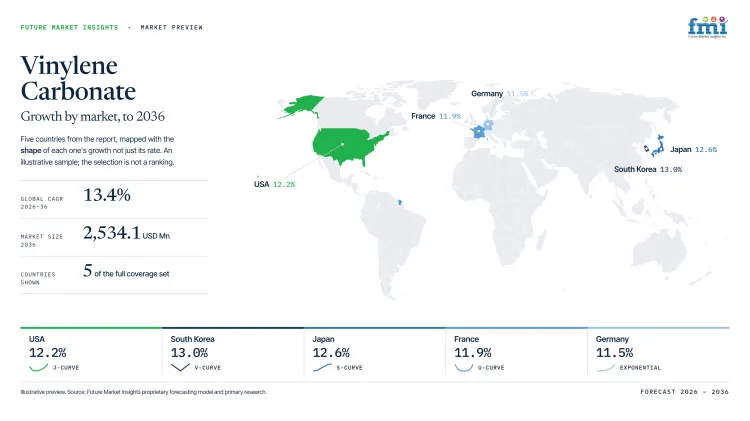 Vinylene Carbonate Market Growth Forecast 2026 2036 Vinylene Carbonate Market Growth Forecast 2026 2036
