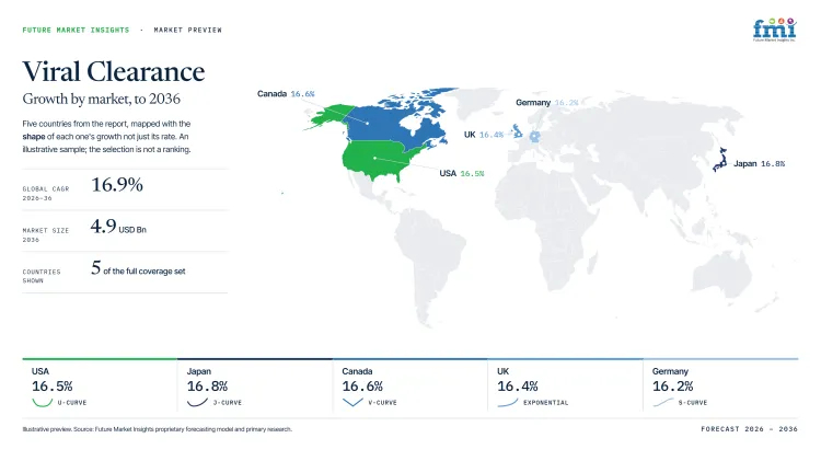 Viral Clearance Market Growth Forecast 2026 2036 Viral Clearance Market Growth Forecast 2026 2036