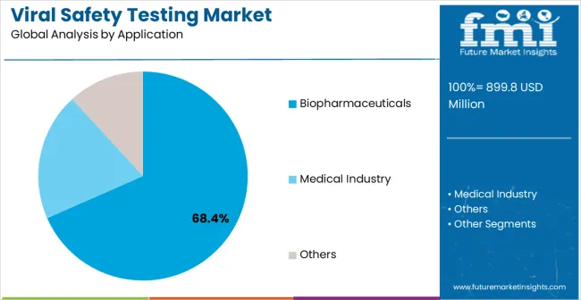 Viral Safety Testing Market Analysis By Application