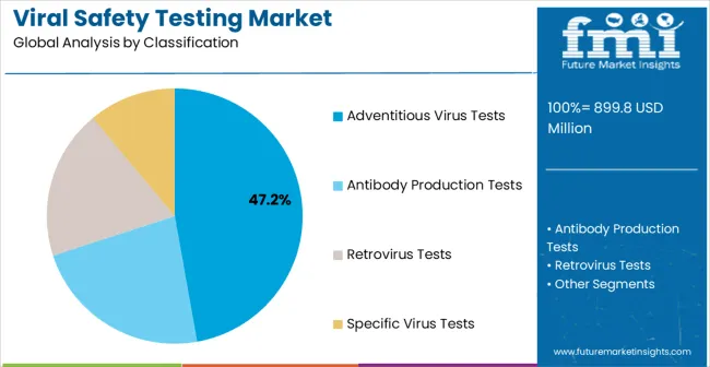 Viral Safety Testing Market Analysis By Classification