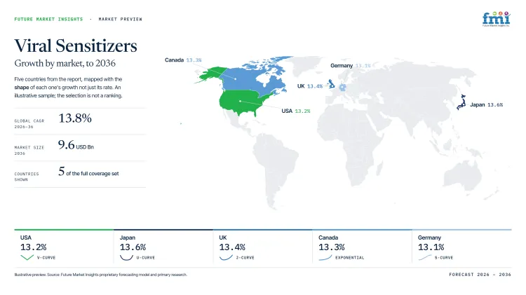Viral Sensitizers Market Growth Forecast 2026 2036 Viral Sensitizers Market Growth Forecast 2026 2036
